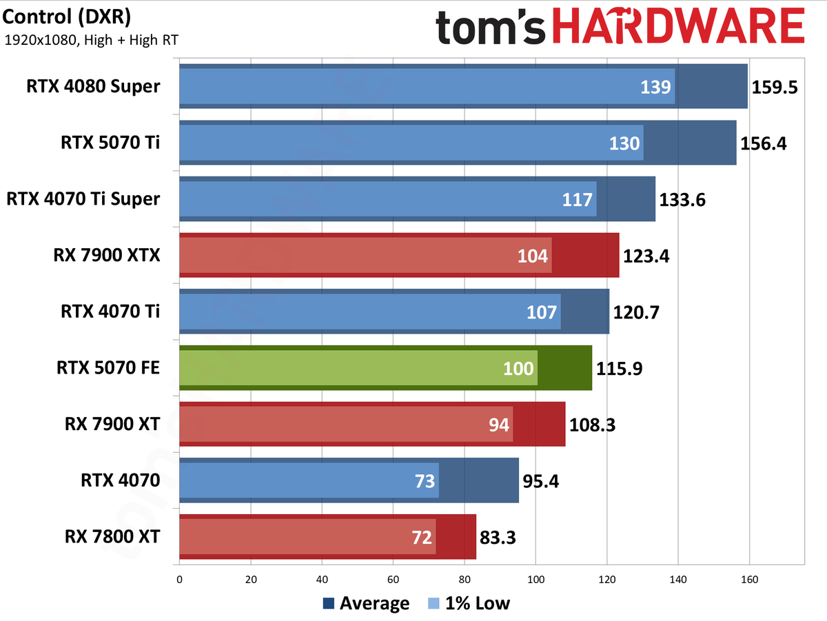 Nvidia GeForce RTX 5070 Founders Edition performance charts