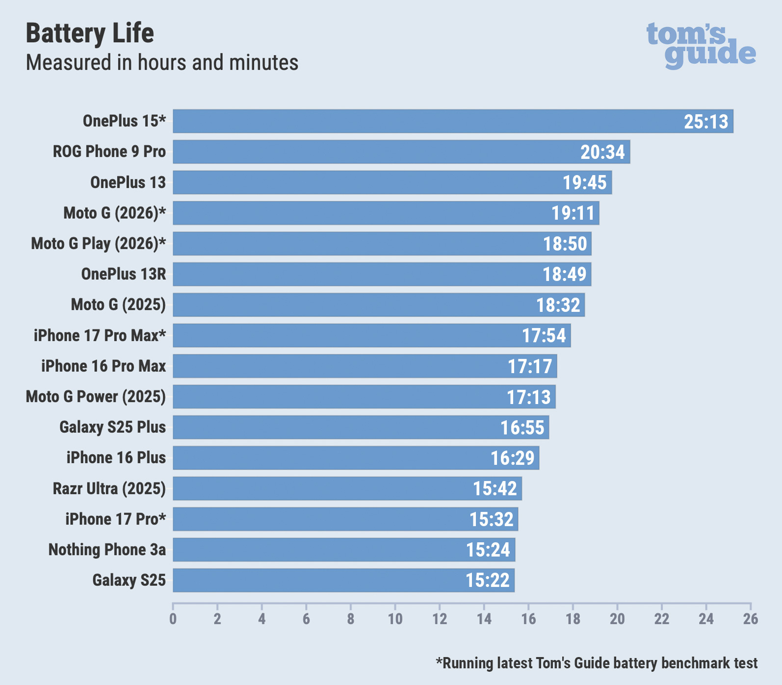 Chart showing the best phone battery life for devices as of December 2025