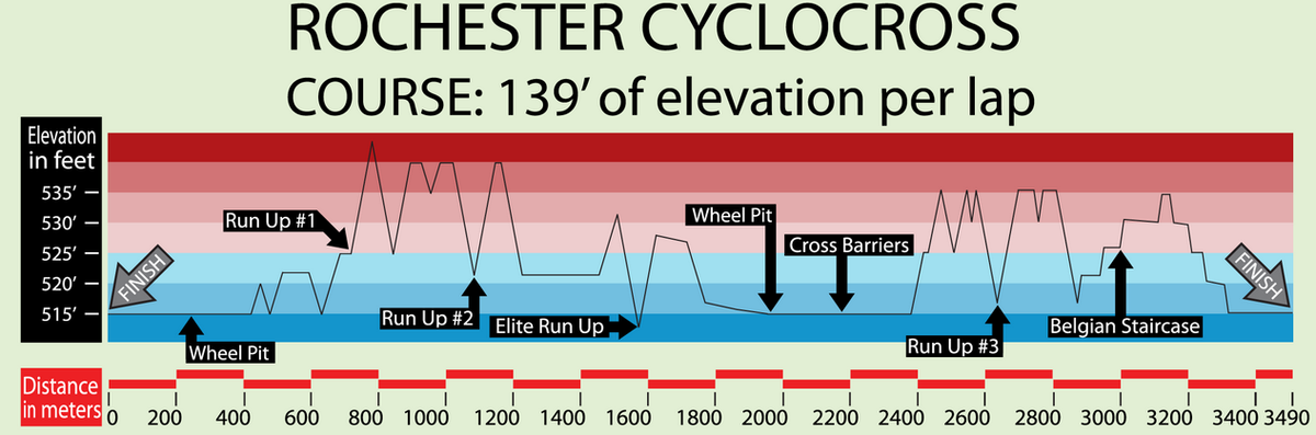 The 2016 Rochester Cyclo-cross course profile