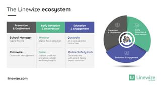 The Linewize ecosystem