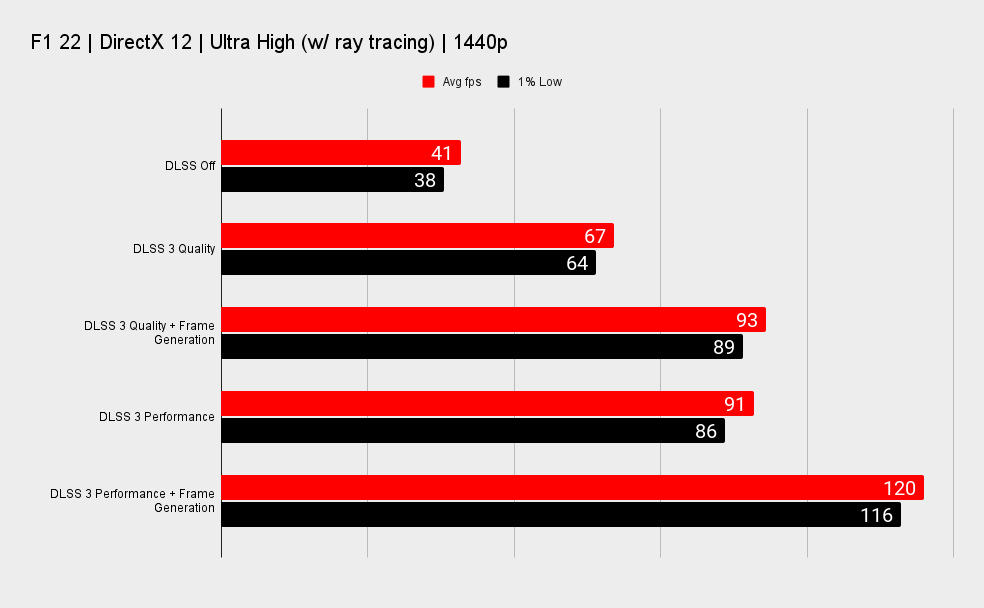 Nvidia GeForce RTX 4060 DLSS benchmarks
