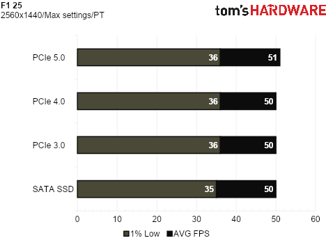 SSD Game Testing