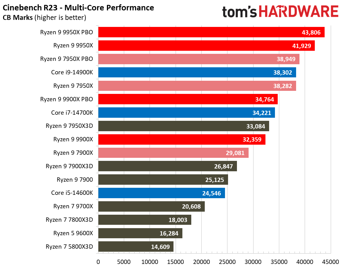 Ryzen 9 9950X