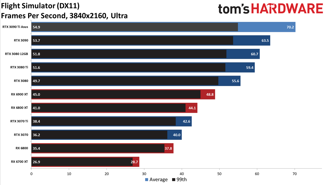 Asus GeForce RTX 3090 Ti