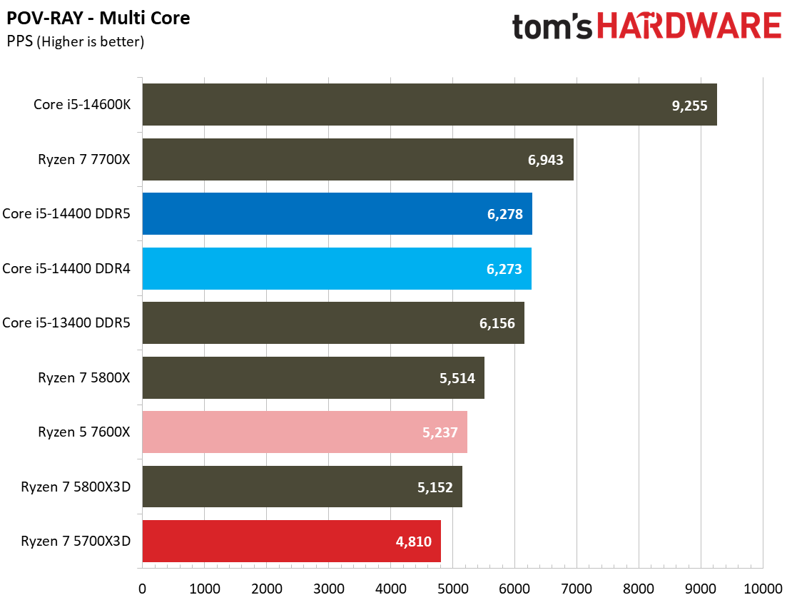 Ryzen 7 5700X3D