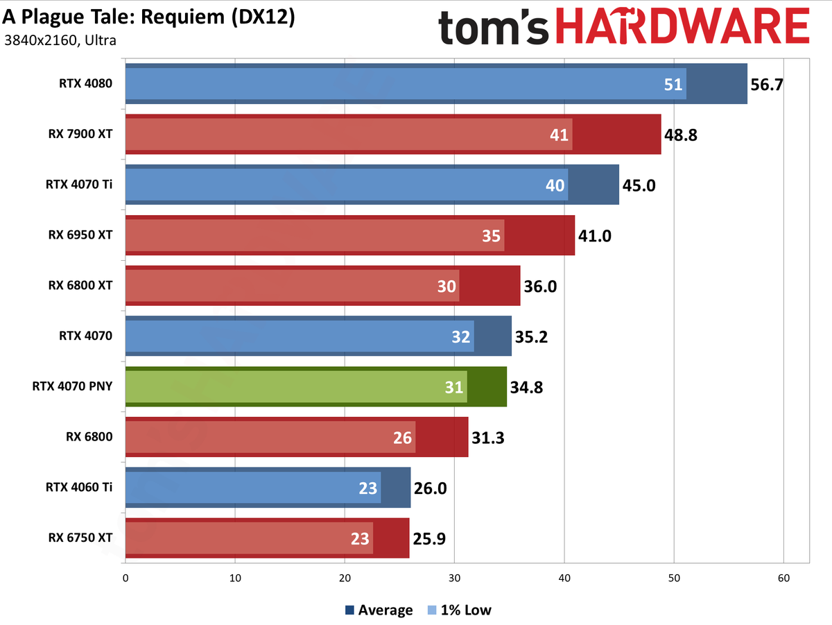 PNY RTX 4070 4K performance charts