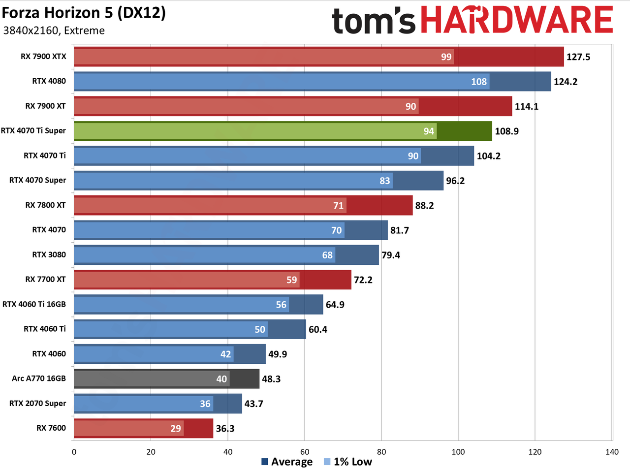 Nvidia GeForce RTX 4070 Ti Super performance charts