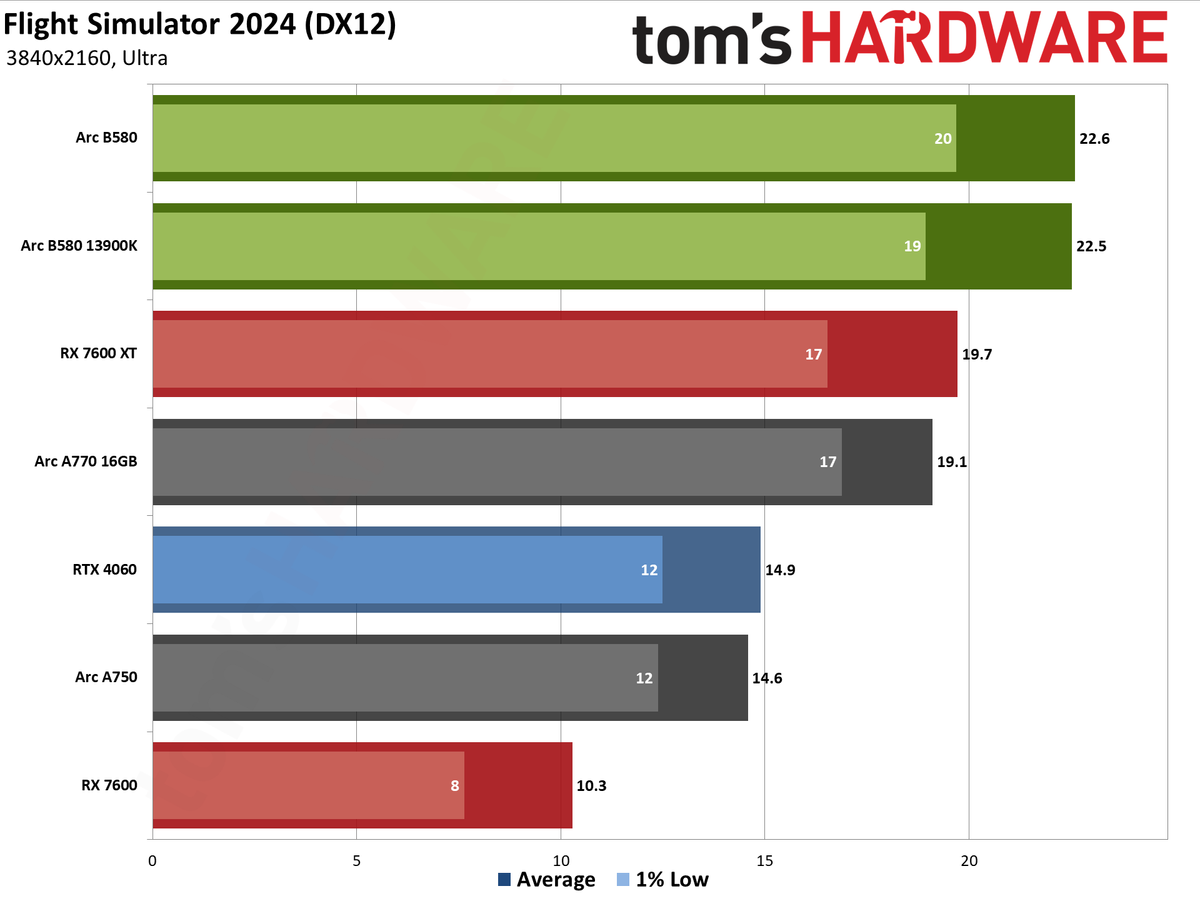 Intel Arc B580 review performance charts