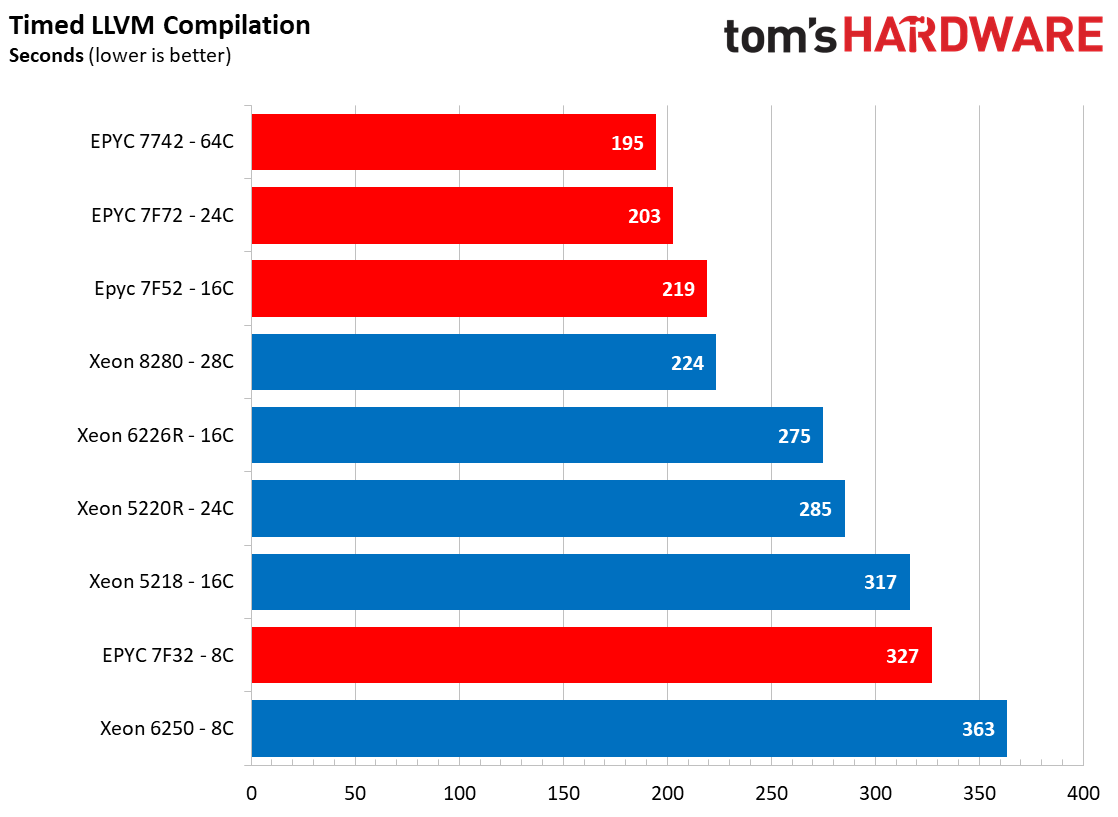 Xeon vs EPYC