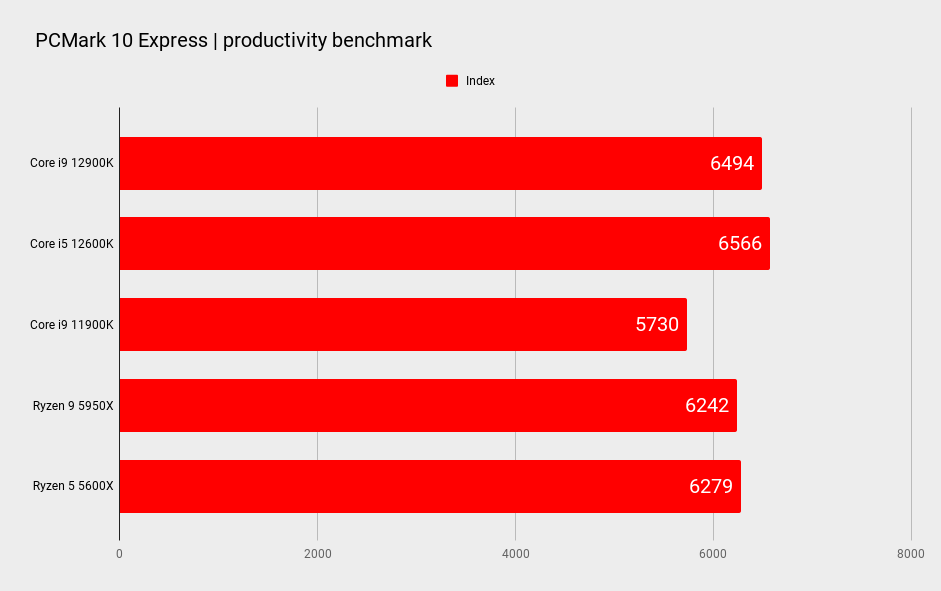 Intel Core i9 12900K CPU benchmark graphs