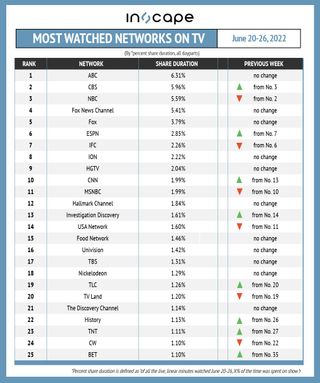Most-watched networks on TV by percent shared duration June 20-26.