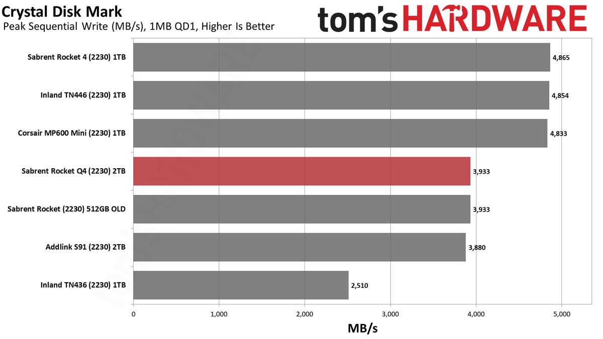 Sabrent Rocket Q4 2230 2TB SSD