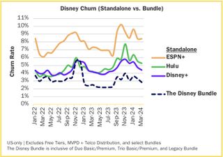 Disney Bundle churn