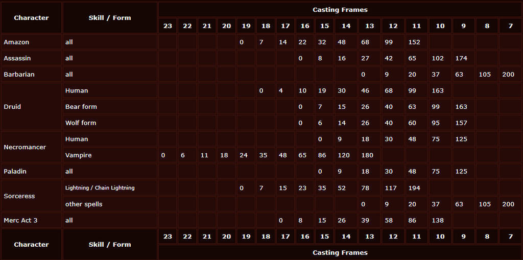 Table detailing Diablo 2 character classes and their skills, showing casting frames for various abilities in a game.