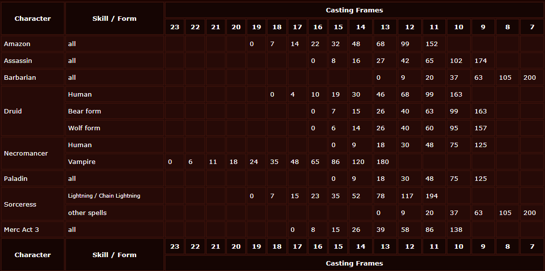 Table detailing Diablo 2 character classes and their skills, showing casting frames for various abilities in a game.