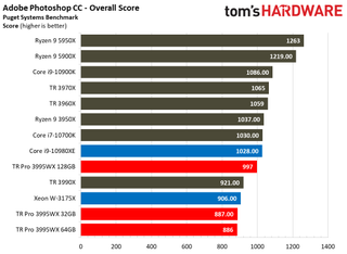 Threadripper Pro 3995WX Adobe Photoshop Benchmarks
