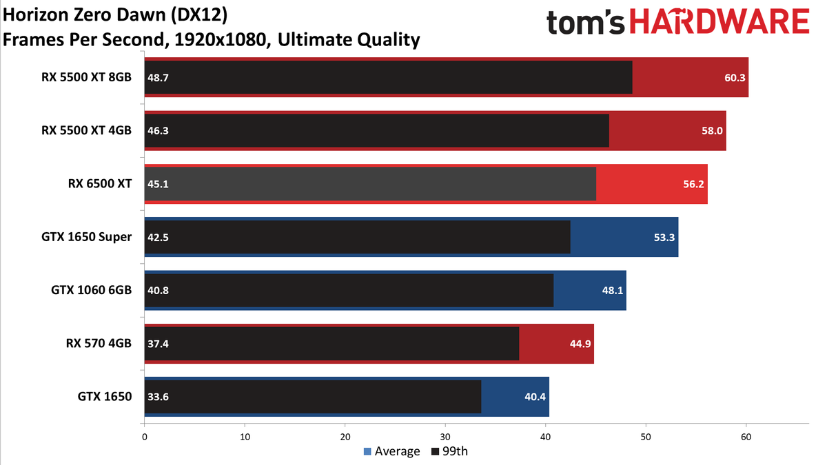 Radeon RX 6500 XT 1080p Ultra Performance Charts