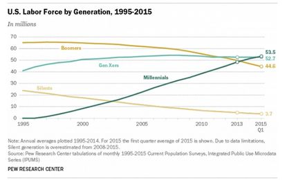 In a first, millennials make up the largest share of the U.S. workforce