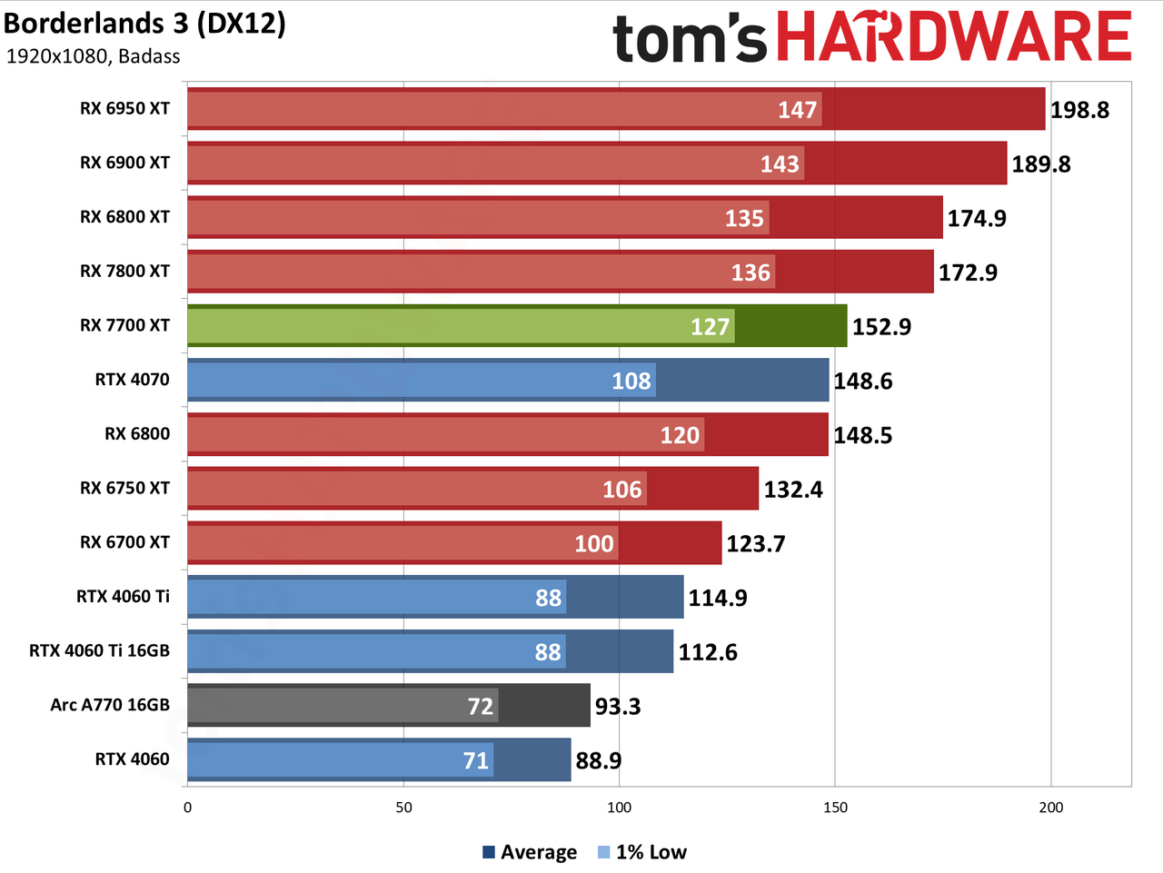 AMD Radeon RX 7700 XT performance charts
