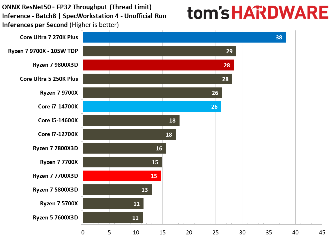 AMD Ryzen 7 7700X3D