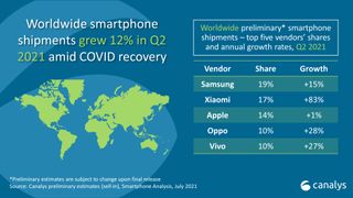 Global smartphone shipments - Q2 2021