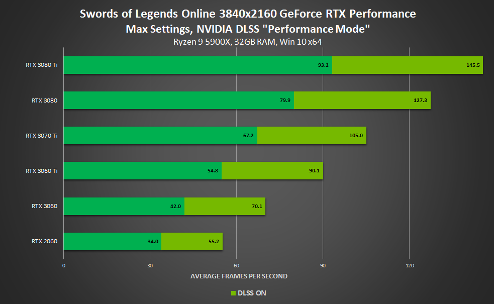 DLSS 2.0 Performance in October 2021 Update