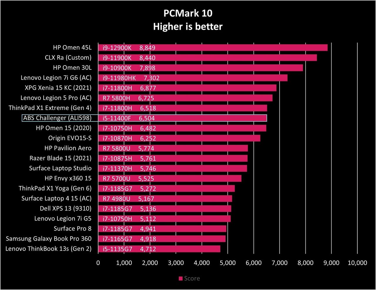 Abs Challenger Ali598 Pcm10 Graph