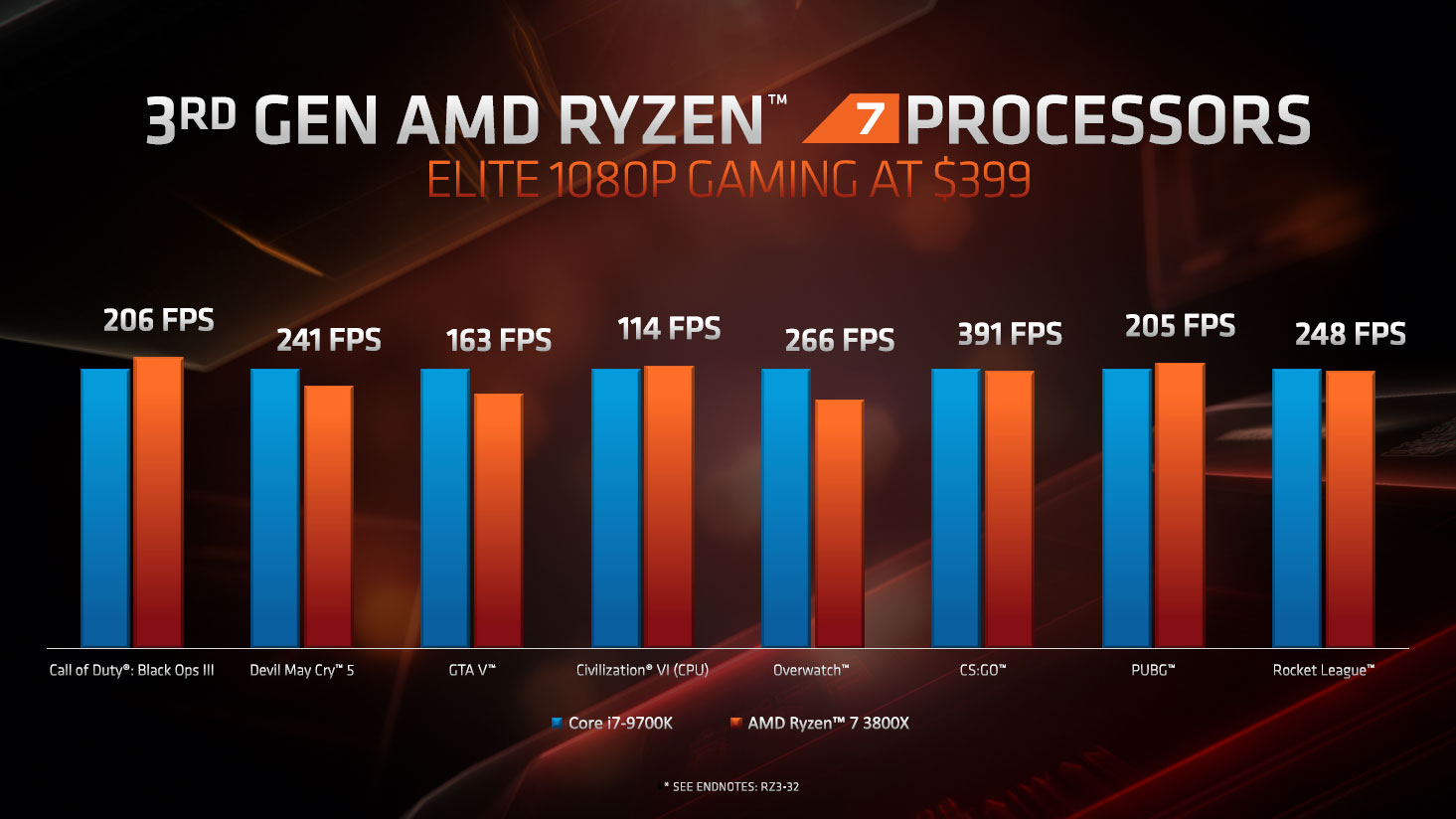 AMD Ryzen 3000 release date, price, specs, and everything we know | PC ...