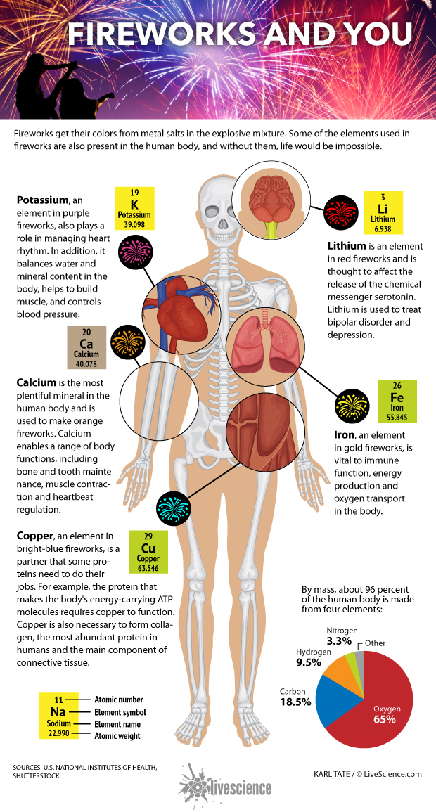Fireworks get their colors from elements that the human body requires.