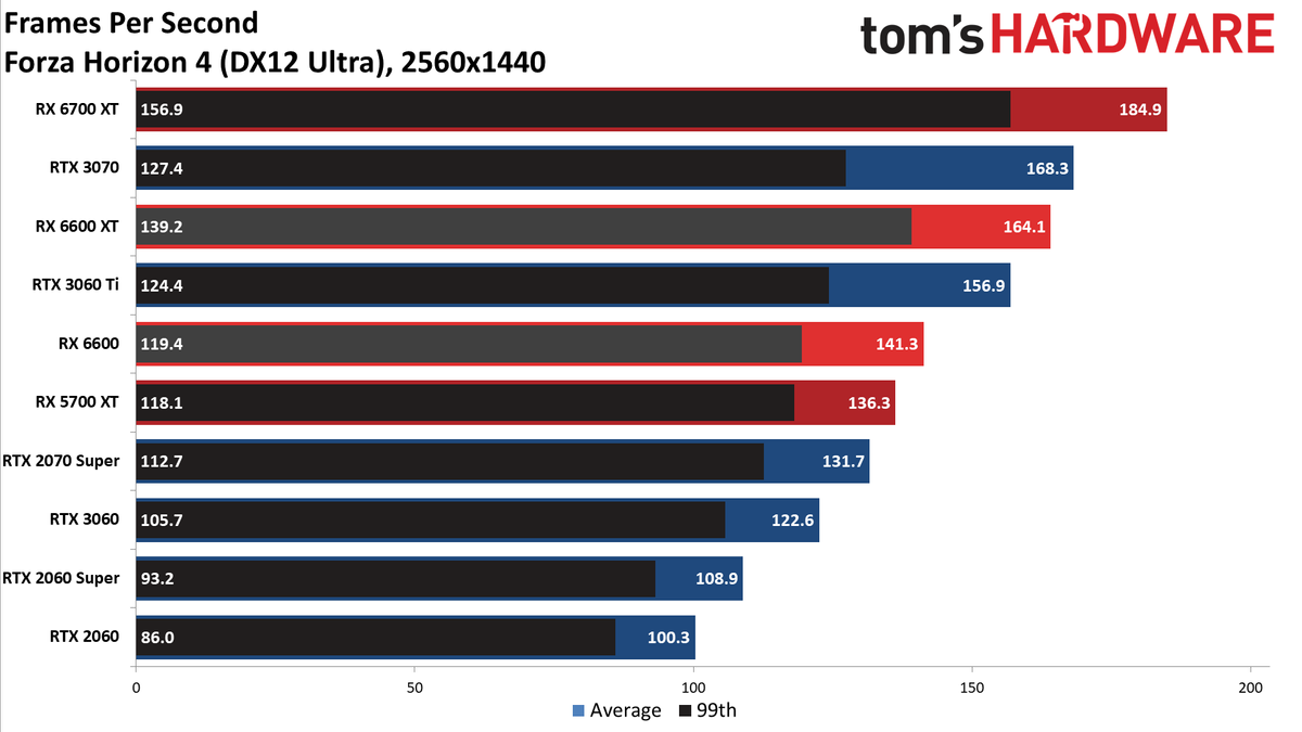 Radeon RX 6600 review 1440p charts