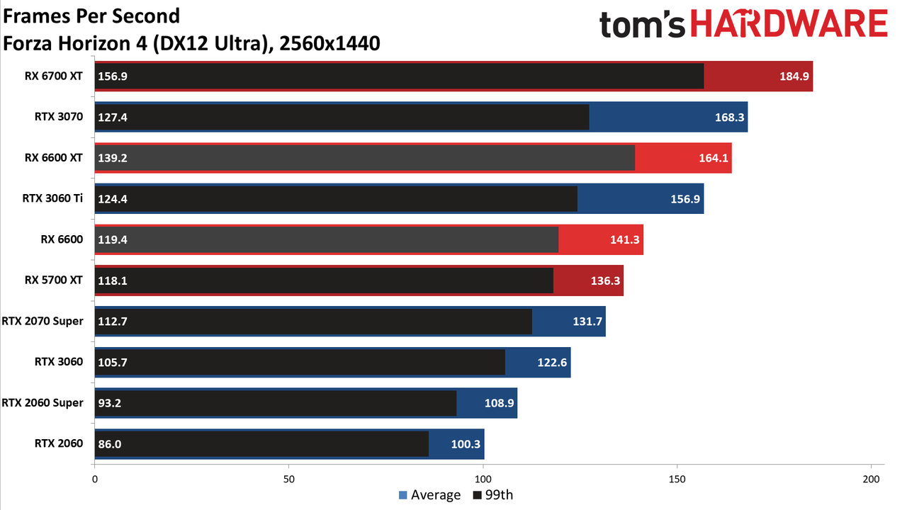 Radeon RX 6600 review 1440p charts