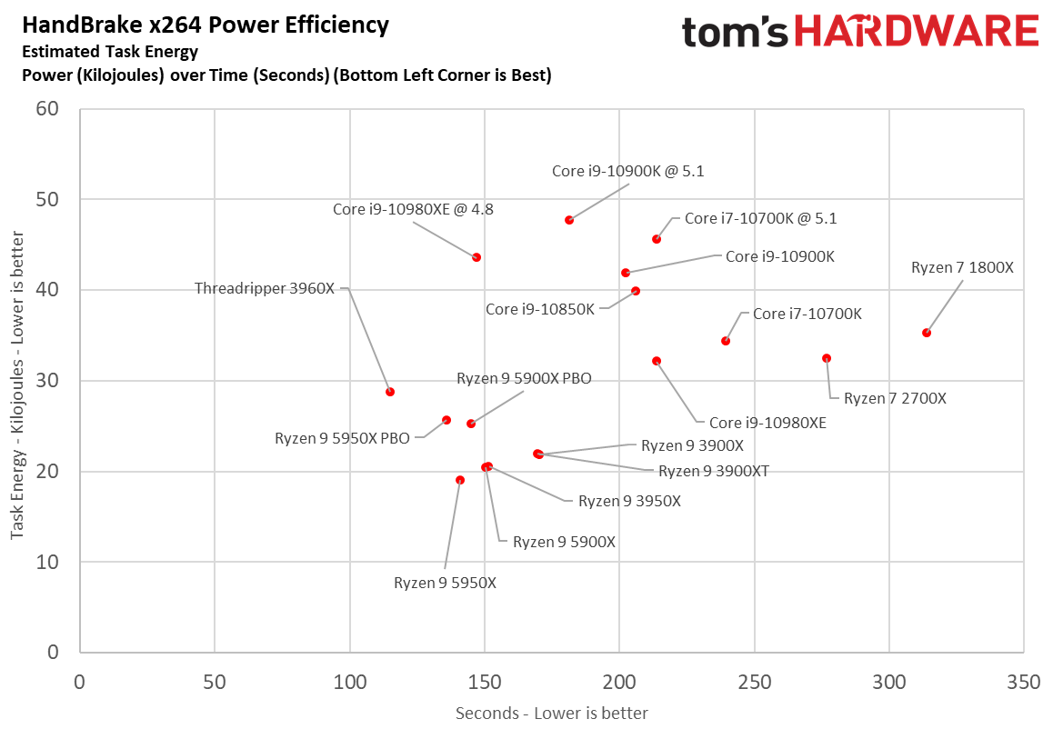 Power 2 Ryzen 9 5900X