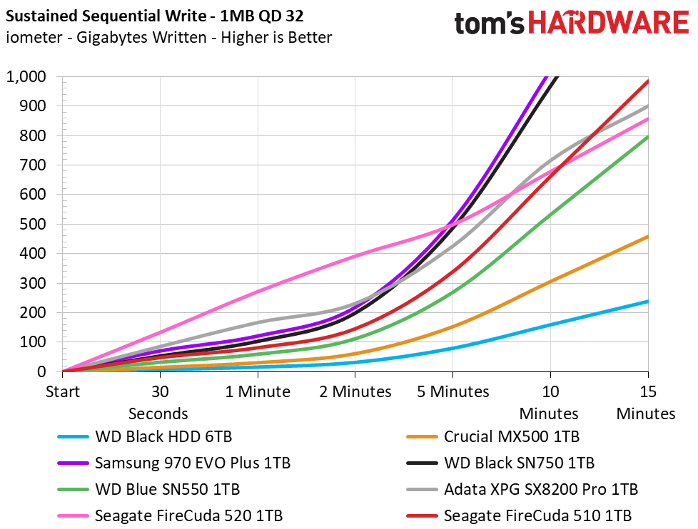 Seagate FireCuda 510 M.2 NVMe