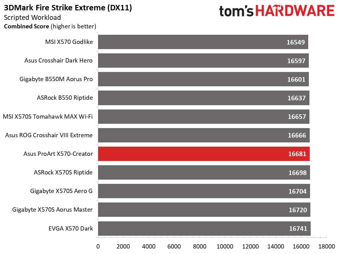 Asus ProArt X570-Creator WIFI