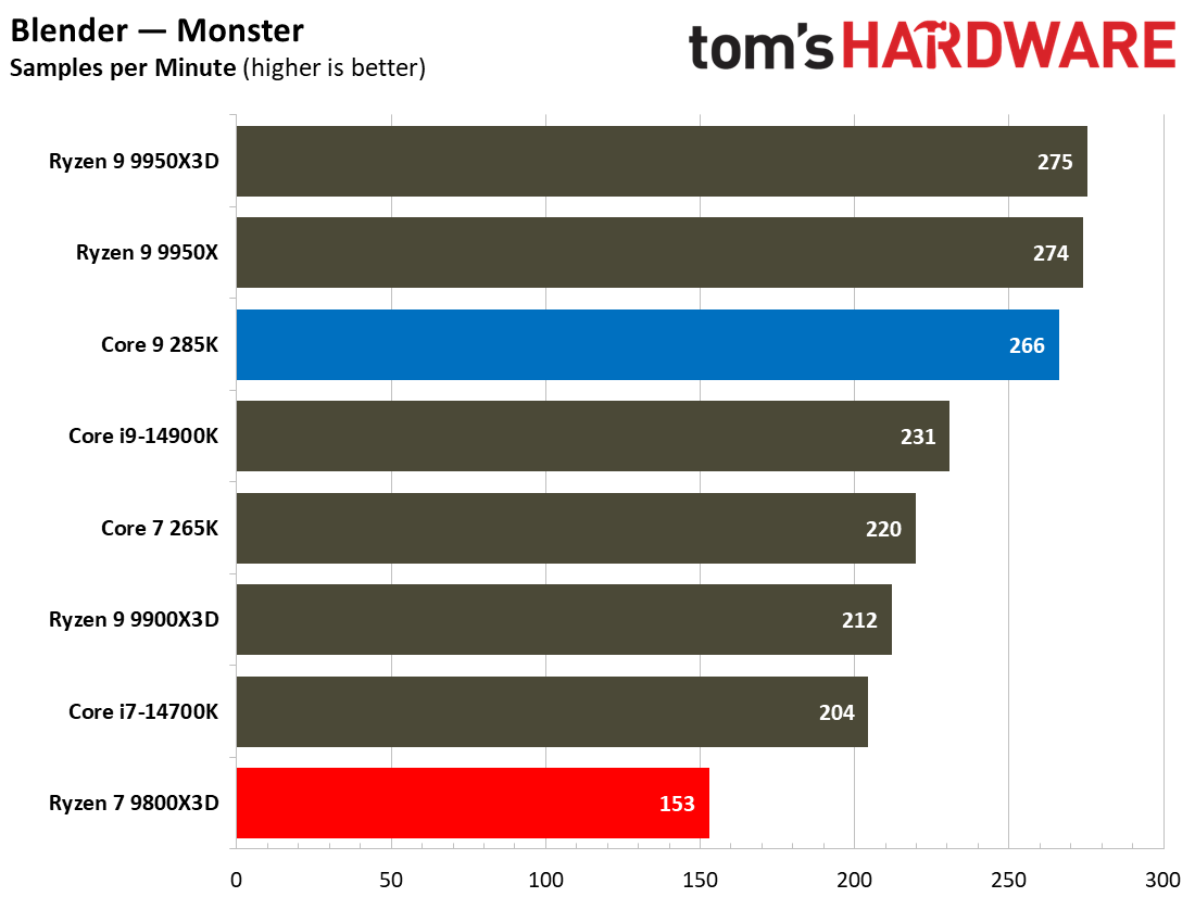 9800X3D vs 285K