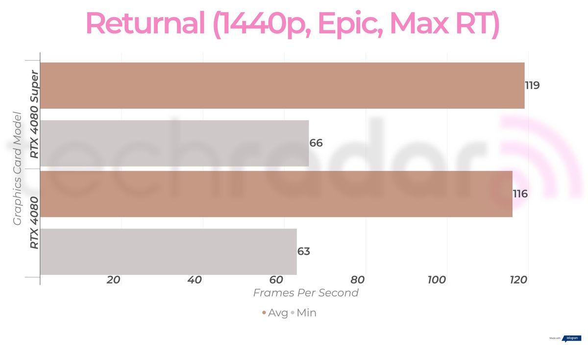 RTX 4080 Super vs RTX 4080 gaming benchmarks