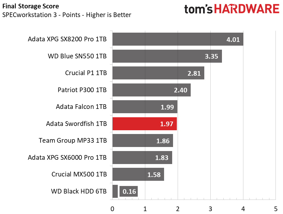 Adata Swordfish M.2 NVMe SSD