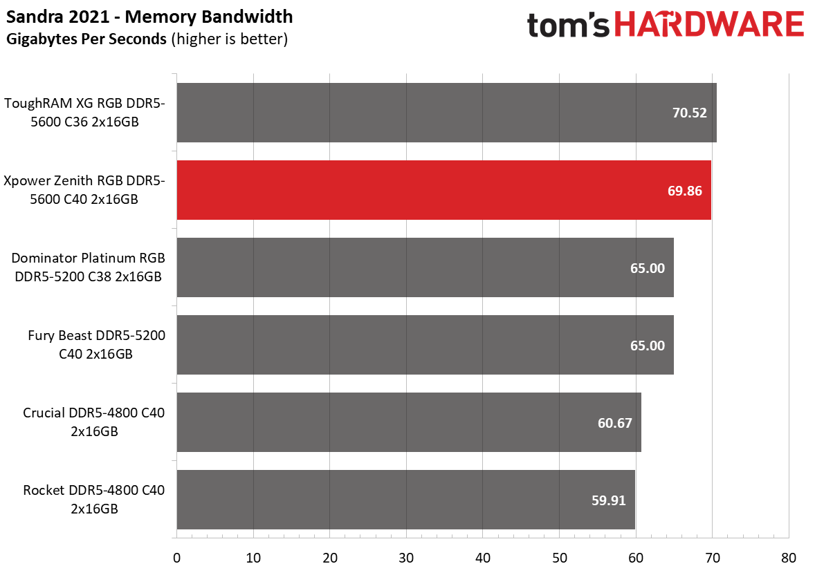DDR5 Review