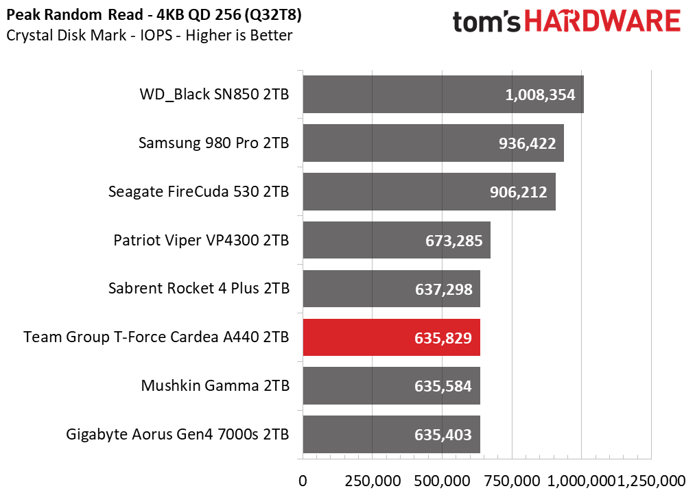 Team Group T-Force Cardea A440
