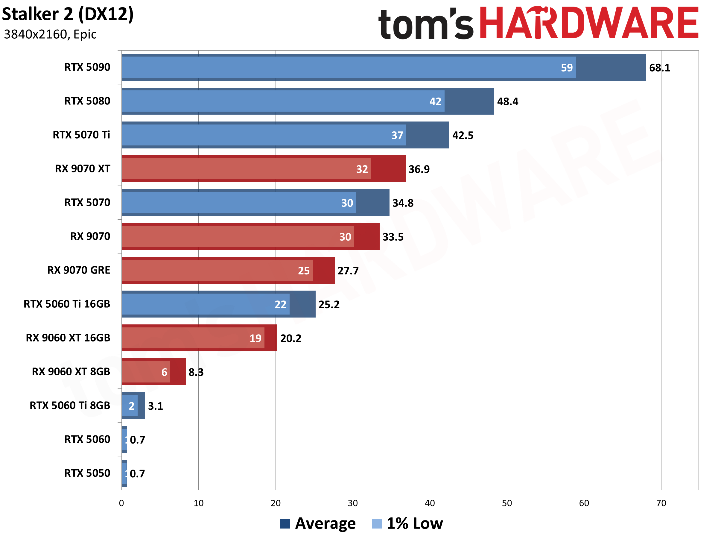 Best Graphics Cards - 4K Performance Results