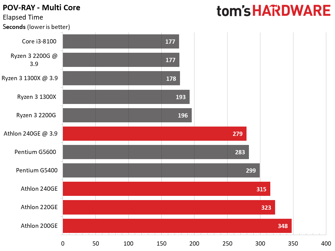 Amd Athlon Vs Intel Pentium Which Cheap Chips Are Best Tom S Hardware