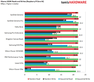 Best microSD Cards for Rasberry Pi