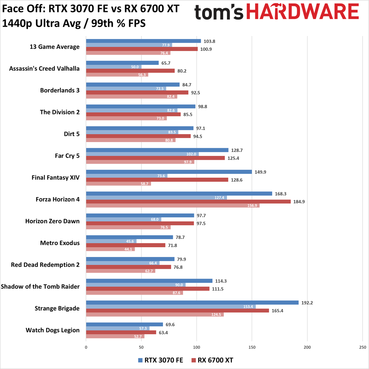 GeForce RTX 3070 vs Radeon RX 6700 XT