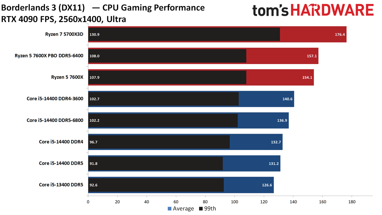 Intel Core i5-14400 vs AMD Ryzen 5 7600X Faceoff