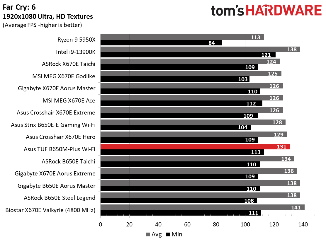 Asus TUF Gaming B650M-Plus Wi-Fi