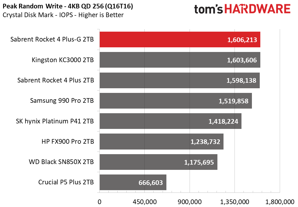 Sabrent Rocket 4 Plus-G SSD