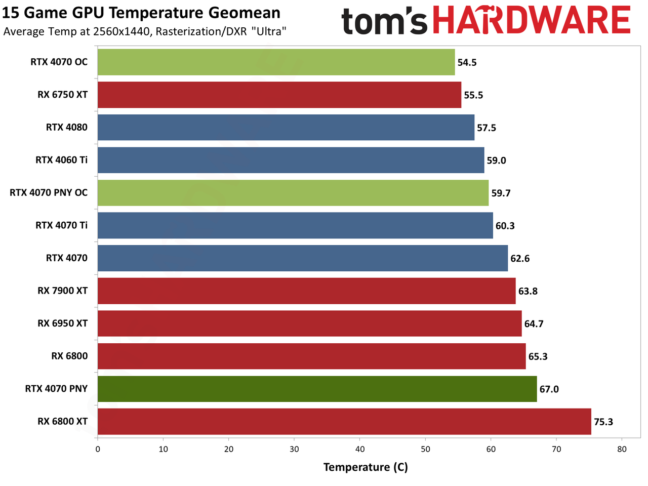 PNY RTX 4070 1440p performance charts