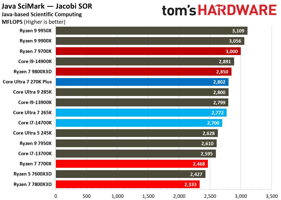 Intel Core Ultra 7 270K Plus