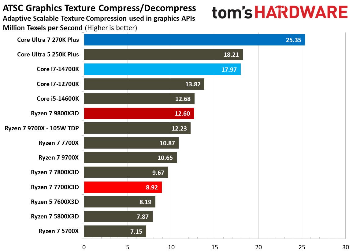 AMD Ryzen 7 7700X3D