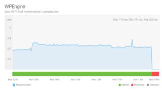 The author's WP Engine site's performance plotted on a graph